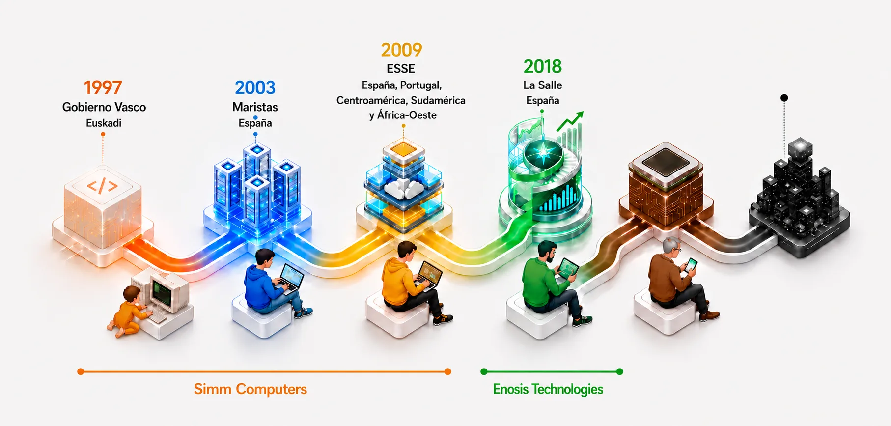 Trayectoria de consultoría en tecnología educativa: 1997 Gobierno Vasco, 2003 Maristas, 2009 ESSE, 2018 La Salle. Simm Computers y Enosis Technologies.